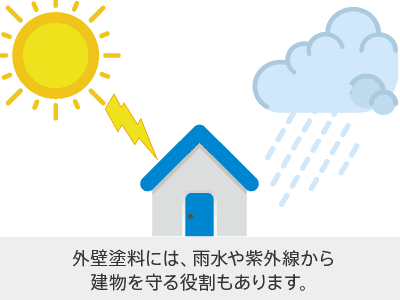 外壁塗料には、雨水や紫外線から建物を守る役割もあります。